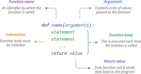 what is the syntax of function in python