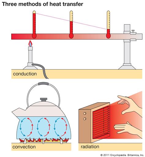 what is the temperature gradient in the conduction heat transfer