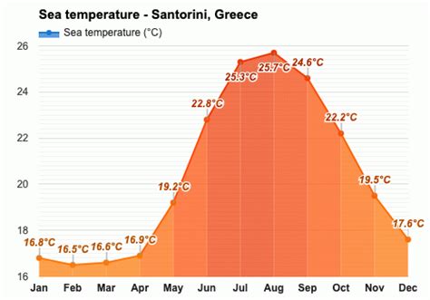what is the temperature in santorini greece in january