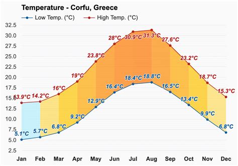 what is the temperature like in corfu in october