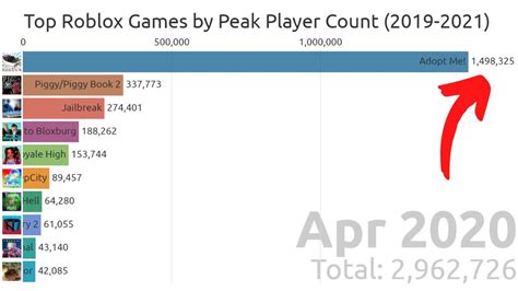 what is the top 10 roblox game by player count