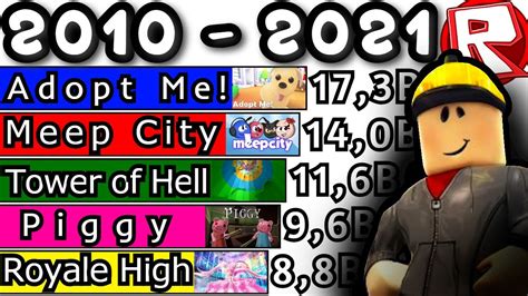 what is the top game in roblox (2021)
