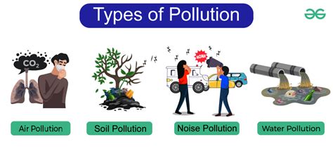 what is the types of pollution