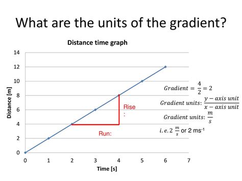 what is the unit of gradient in physics