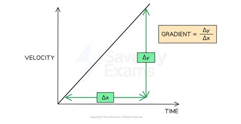 what is the unit of velocity gradient