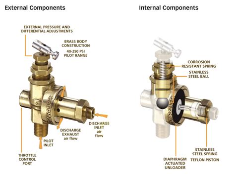 what is the unloader valve on a compressor