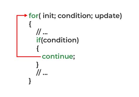 what is the use of continue in for loop