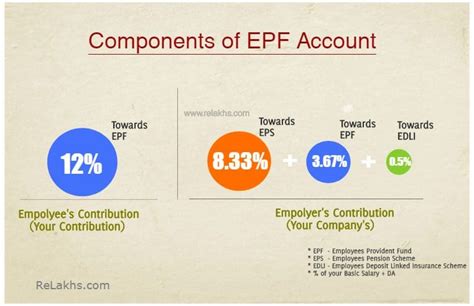 what is the use of eps in pf