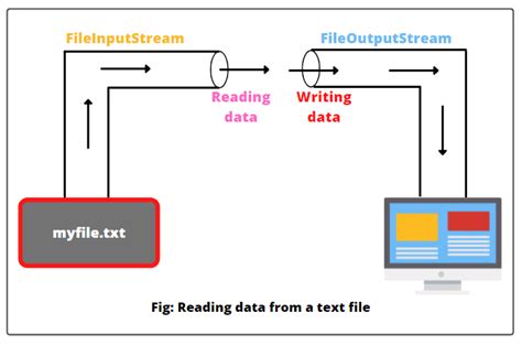 what is the use of file input stream in java