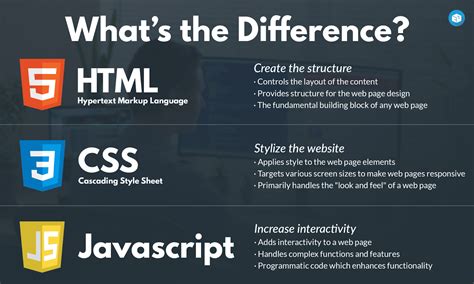 what is the use of html css and javascript