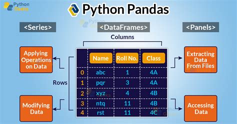 what is the use of pandas module in python