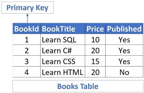 what is the utility of primary key in a table