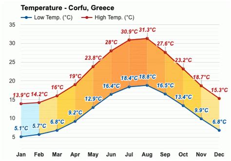 what is the weather like in corfu in september october
