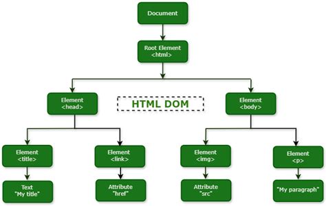 what is the work of form control elements in html dom