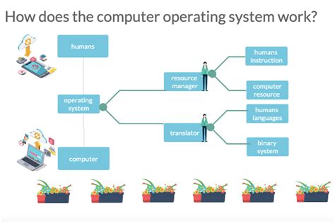 what is the work of operating system in computer