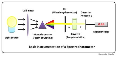 what is the working principle of spectrophotometer