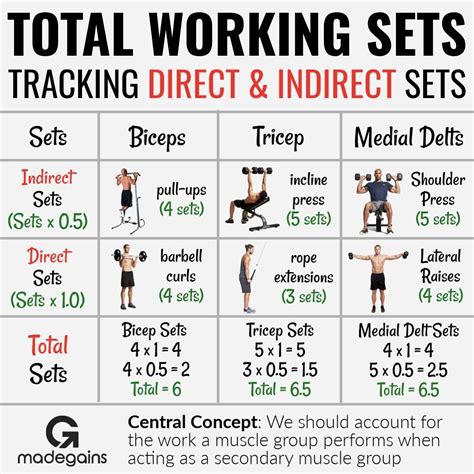 what is three sets in exercise