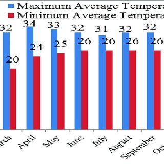 what is tomorrow's maximum and minimum temperature in celsius