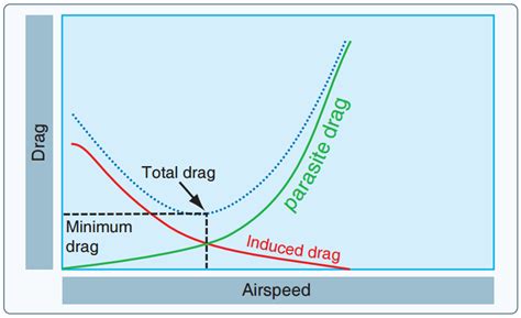 what is total drag in aviation