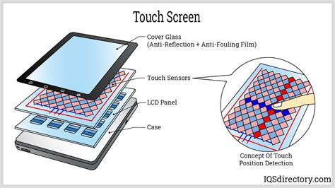 what is touch screen and its types