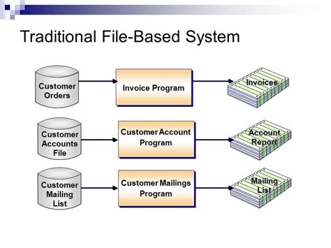 what is traditional file based system