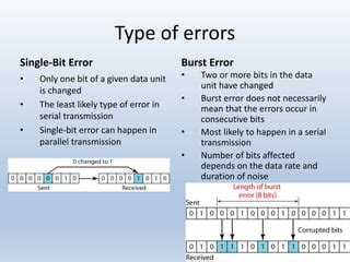 what is transmission error in data communication