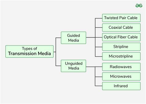 what is transmission media explain its types with examples