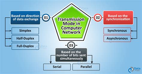 what is transmission mode in computer network