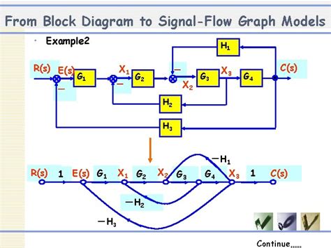 what is transmittance in signal flow graph