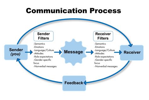 what is transmitting in communication process