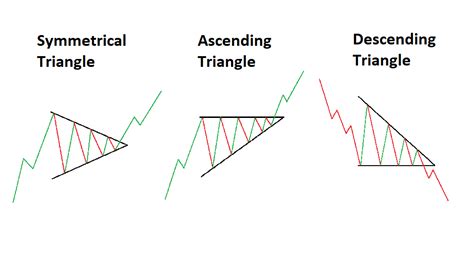 what is triangle pattern