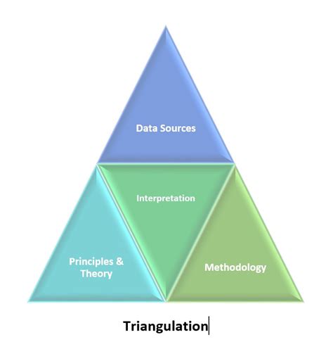 what is triangulation analysis