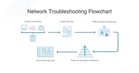 what is troubleshooting network problems