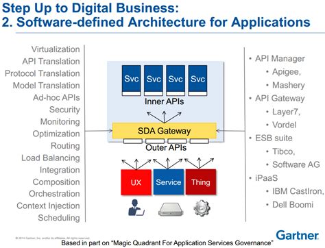 what is true about software defined architecture