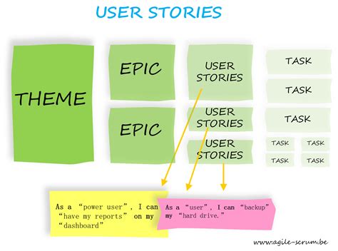 what is true about user stories in agile software development (select any 3)