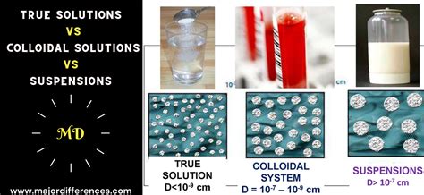 what is true solution colloidal solution and suspension