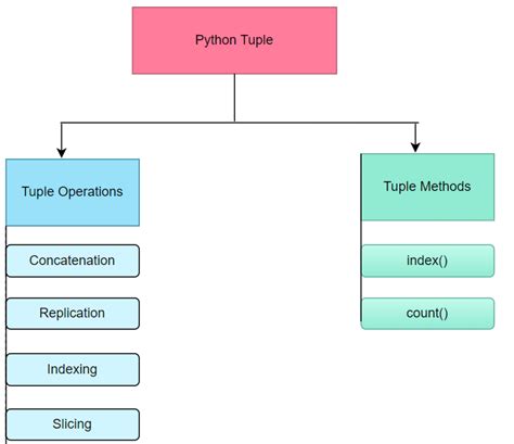 what is tuple data type in python with example