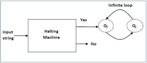 what is turing machine halting problem