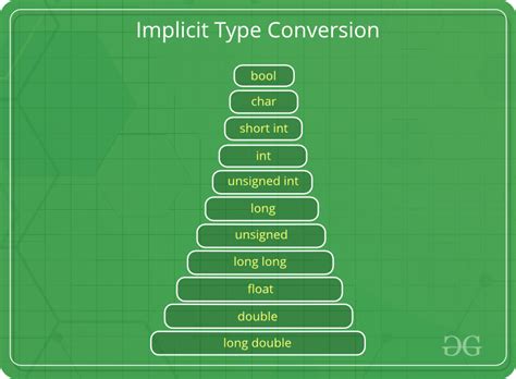 what is type conversion in c