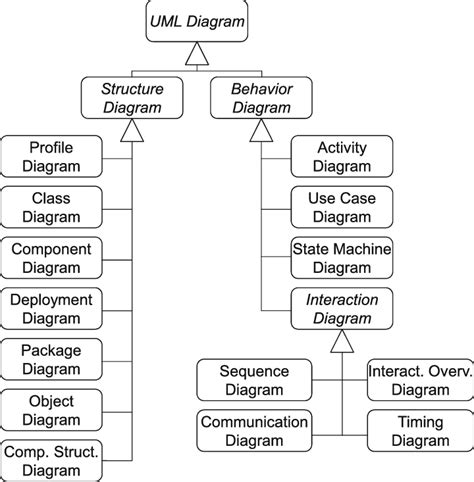 what is uml and its types