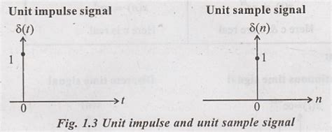 what is unit sample signal