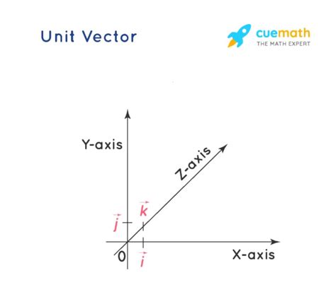 what is unit vector in mathematics