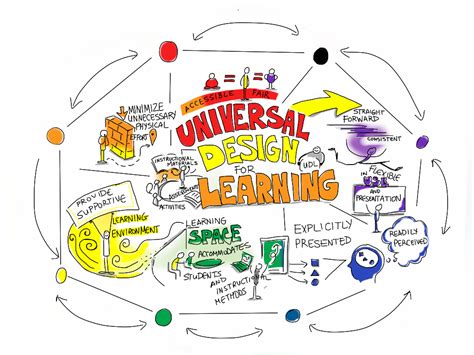 what is universal design for learning in inclusive education