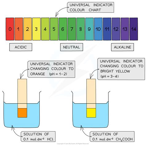 what is universal indicator give one example
