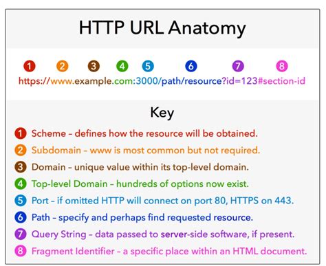 what is url in html