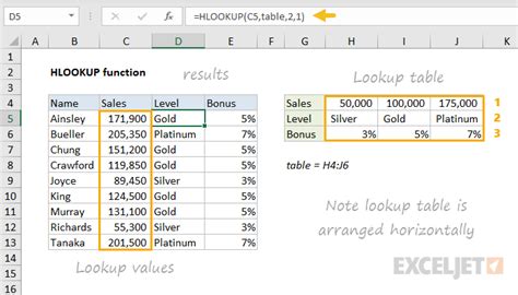 what is use of vlookup and hlookup in excel