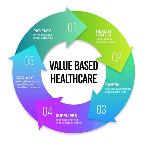 what is value based healthcare model