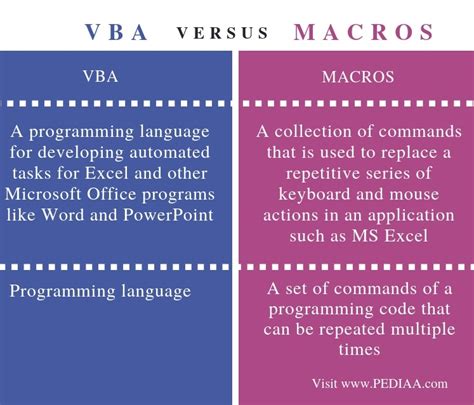 what is vba and macros