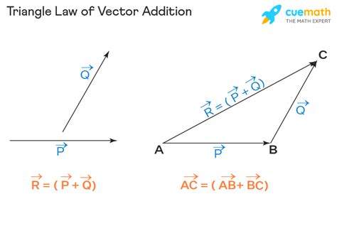 what is vector addition rule