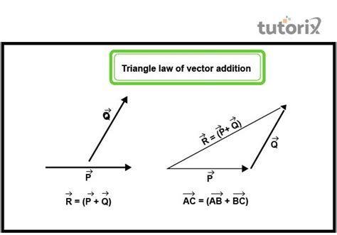 what is vector law of addition in physics